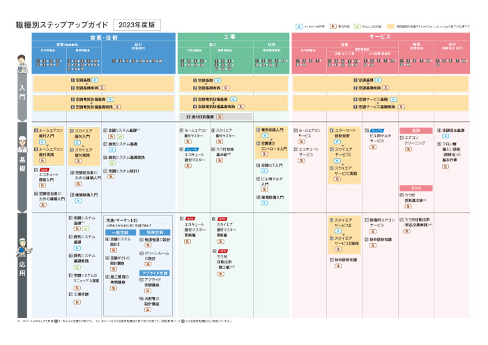 2023年度職種別ステップアップ研修コース一覧
