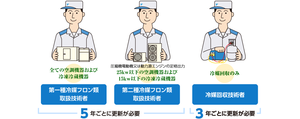 第 二 種 冷媒 フロン 類 取扱 技術 者