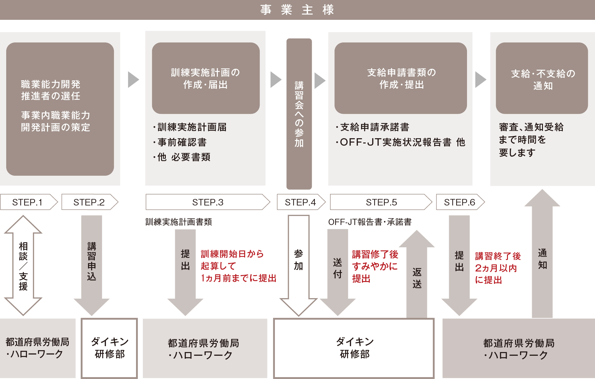 助成金の受給までの流れ図解