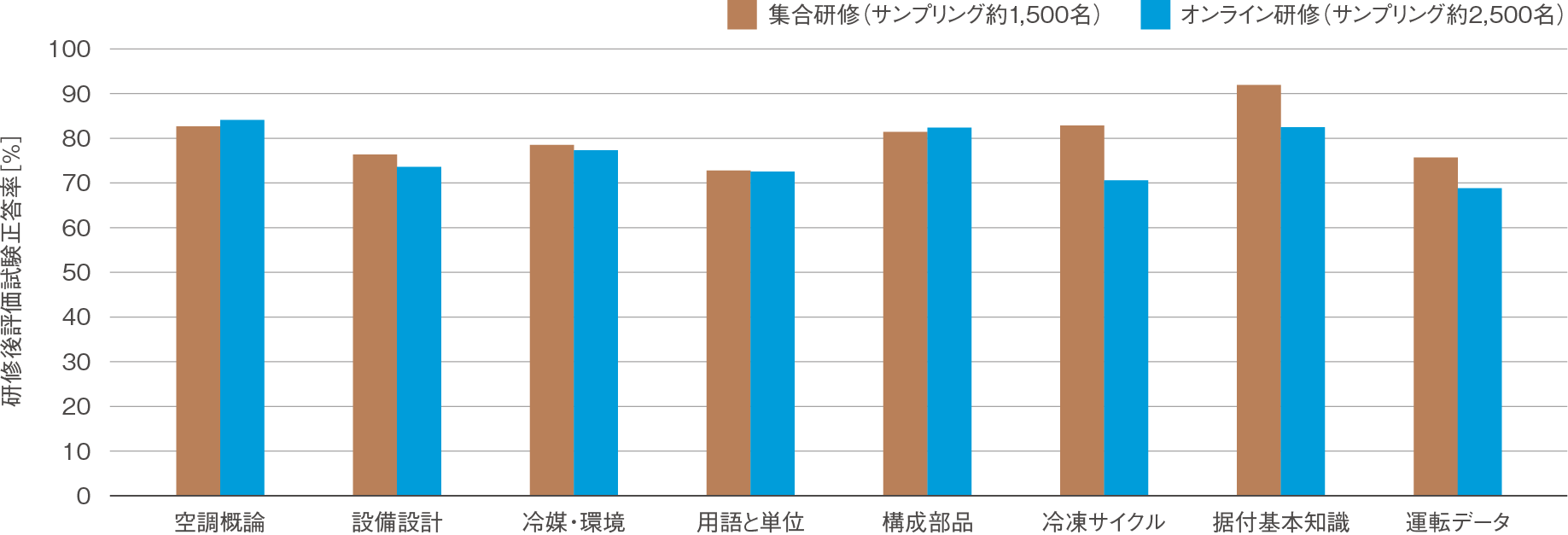 研修後評価試験正答率